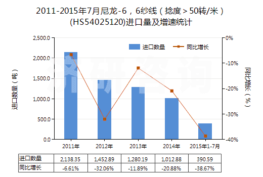 2011-2015年7月尼龍-6，6紗線（捻度＞50轉/米）(HS54025120)進口量及增速統(tǒng)計